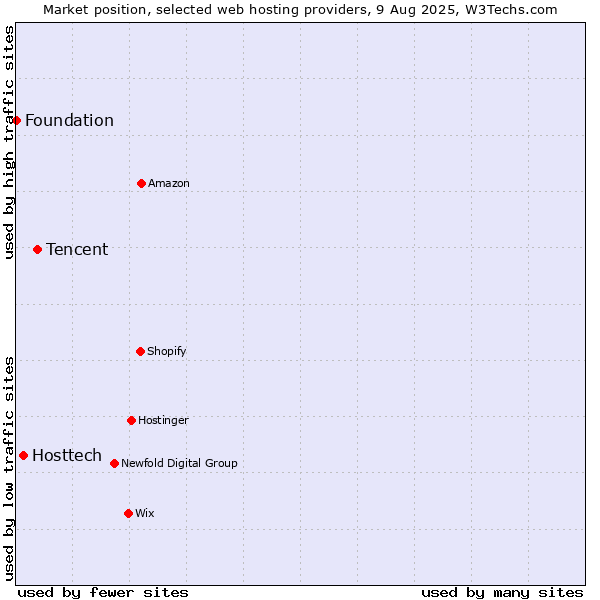 Market position of Tencent vs. Hosttech vs. Foundation