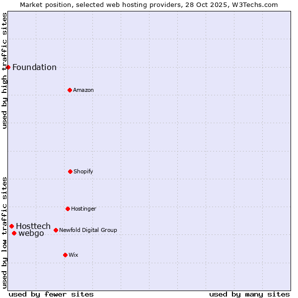 Market position of webgo vs. Hosttech vs. Foundation