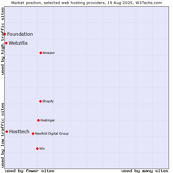 Market position of Hosttech vs. Webzilla vs. Foundation