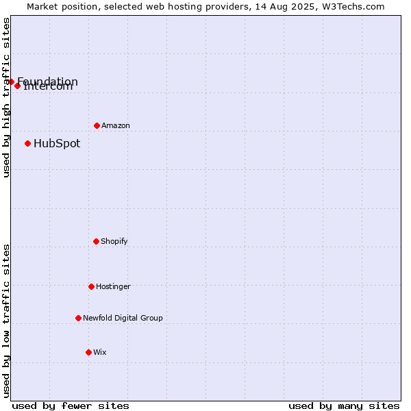 Market position of HubSpot vs. Intercom vs. Foundation