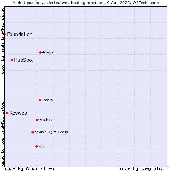Market position of HubSpot vs. Keyweb vs. Foundation