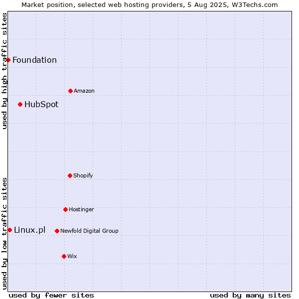 Market position of HubSpot vs. Linux.pl vs. Foundation
