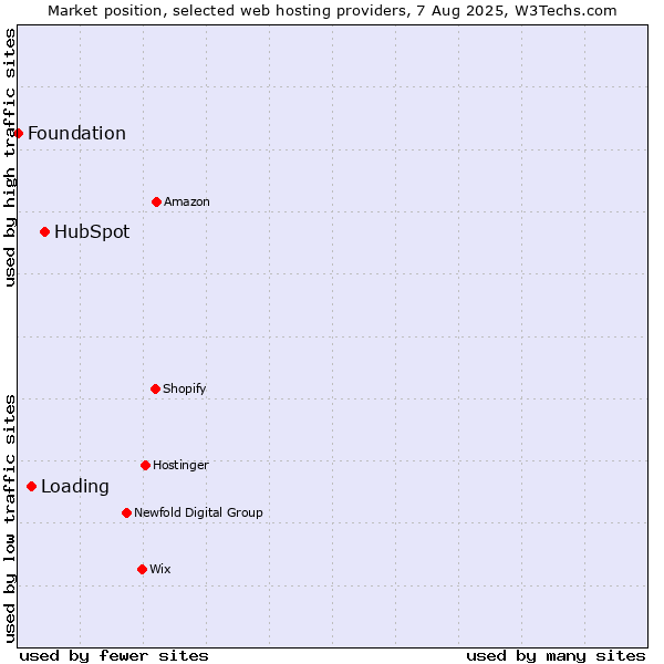Market position of HubSpot vs. Loading vs. Foundation