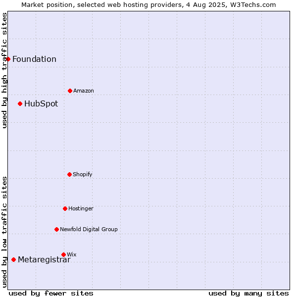 Market position of HubSpot vs. Metaregistrar vs. Foundation