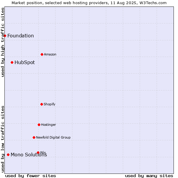 Market position of HubSpot vs. Mono Solutions vs. Foundation