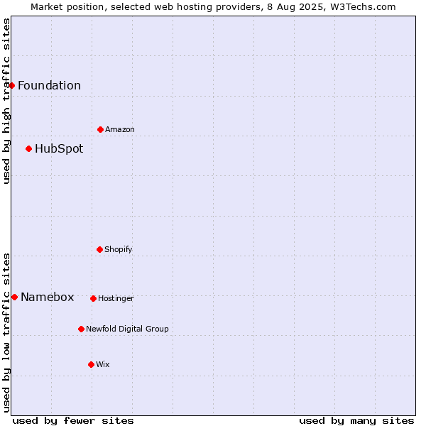 Market position of HubSpot vs. Namebox vs. Foundation
