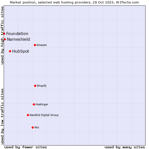 Market position of HubSpot vs. Nameshield vs. Foundation
