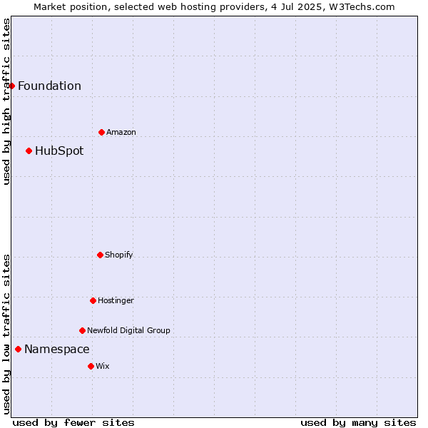 Market position of HubSpot vs. Namespace vs. Foundation