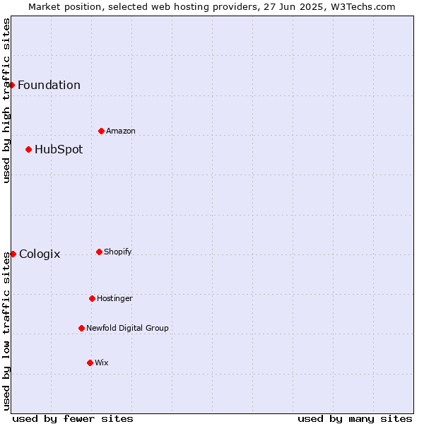 Market position of HubSpot vs. Cologix vs. Foundation