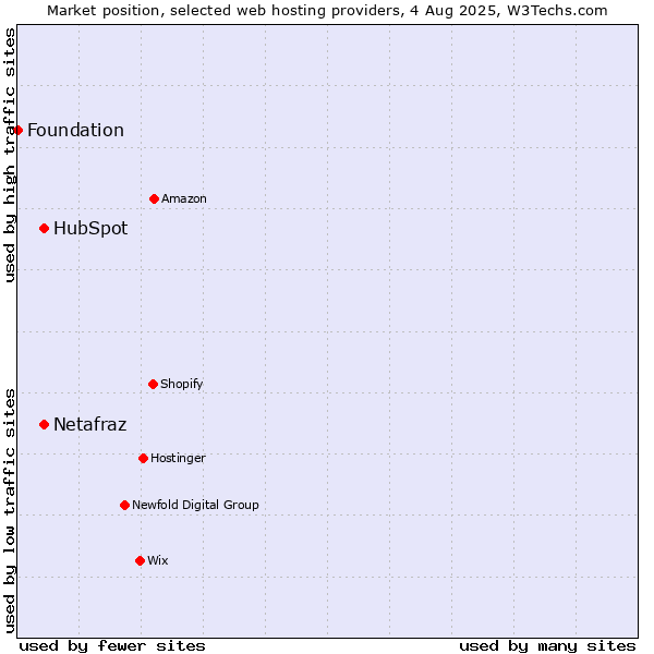 Market position of HubSpot vs. Netafraz vs. Foundation