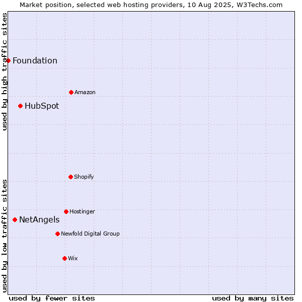 Market position of HubSpot vs. NetAngels vs. Foundation