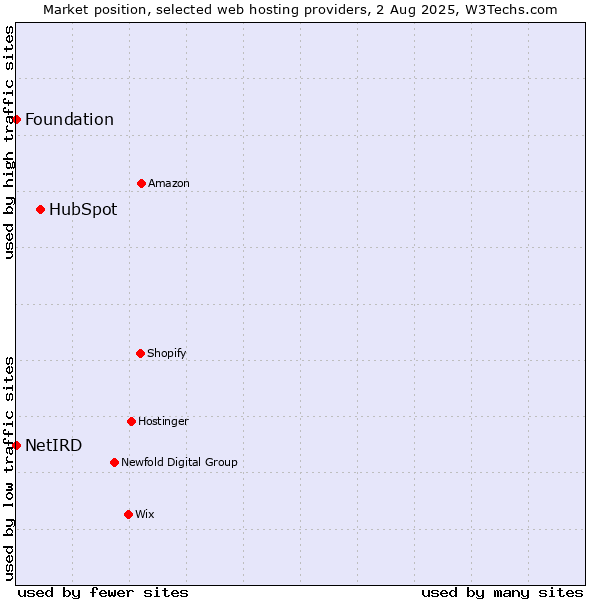 Market position of HubSpot vs. Foundation vs. NetIRD