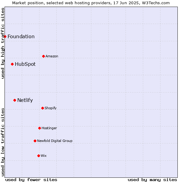 Market position of Netlify vs. HubSpot vs. Foundation
