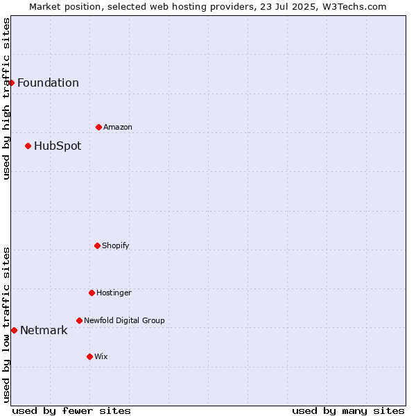 Market position of HubSpot vs. Netmark vs. Foundation