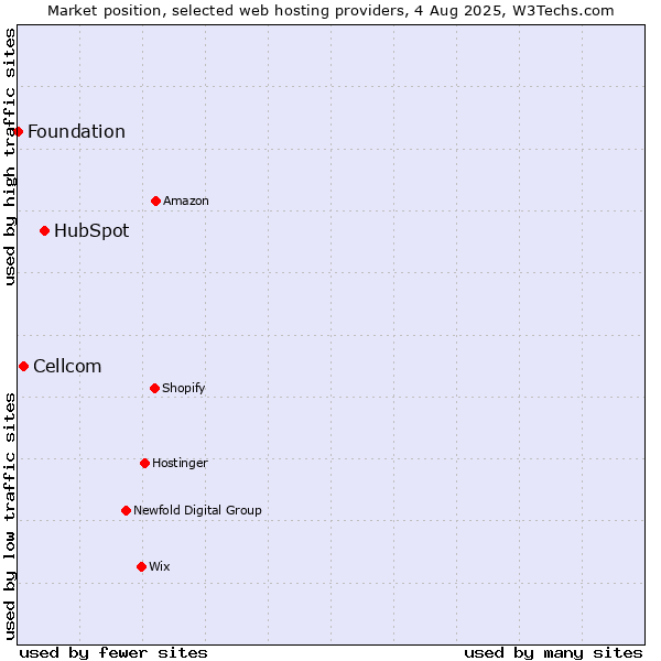 Market position of HubSpot vs. Cellcom vs. Foundation