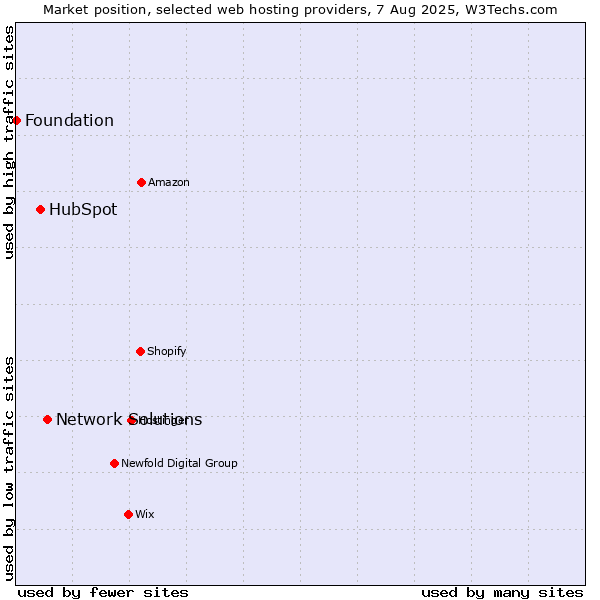 Market position of Network Solutions vs. HubSpot vs. Foundation