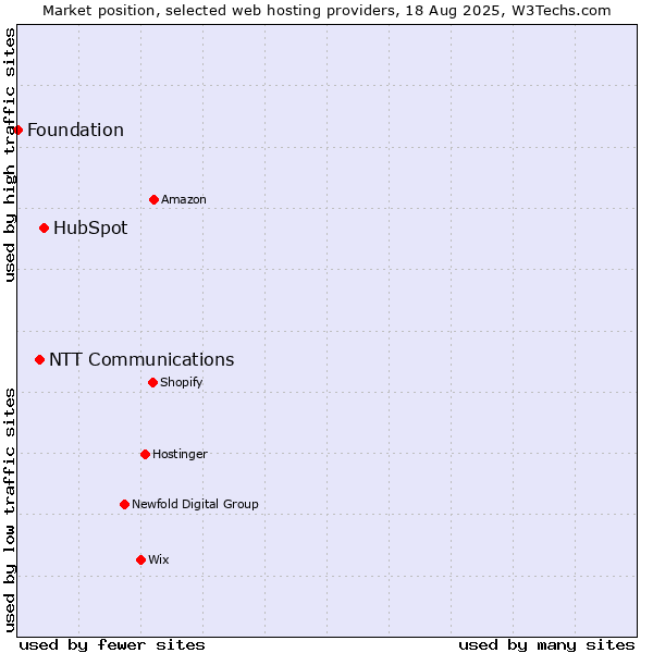 Market position of HubSpot vs. NTT Communications vs. Foundation