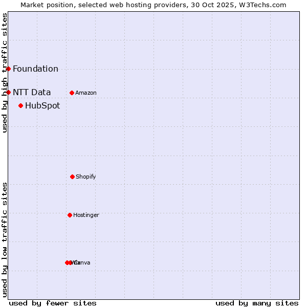 Market position of HubSpot vs. NTT Data vs. Foundation