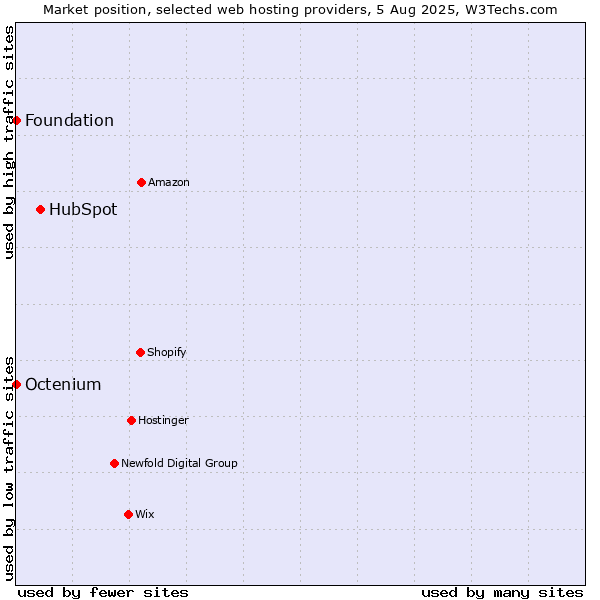 Market position of HubSpot vs. Octenium vs. Foundation