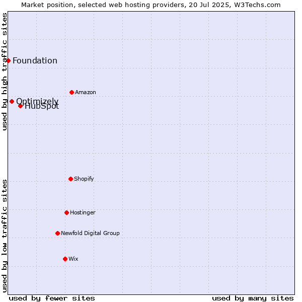 Market position of HubSpot vs. Optimizely vs. Foundation