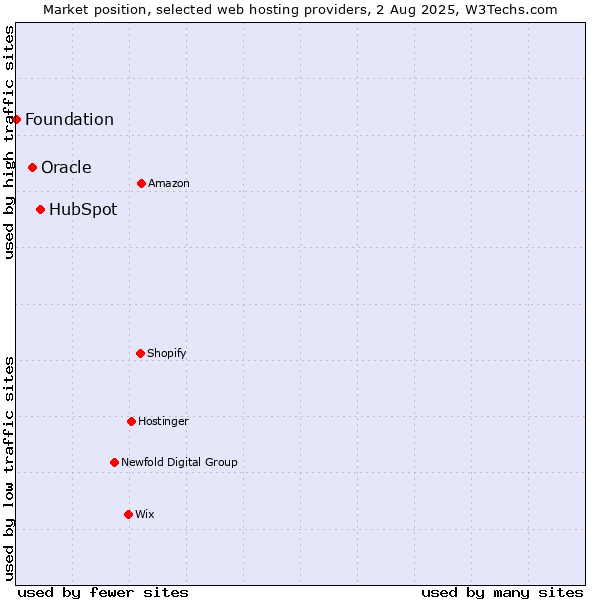 Market position of HubSpot vs. Oracle vs. Foundation