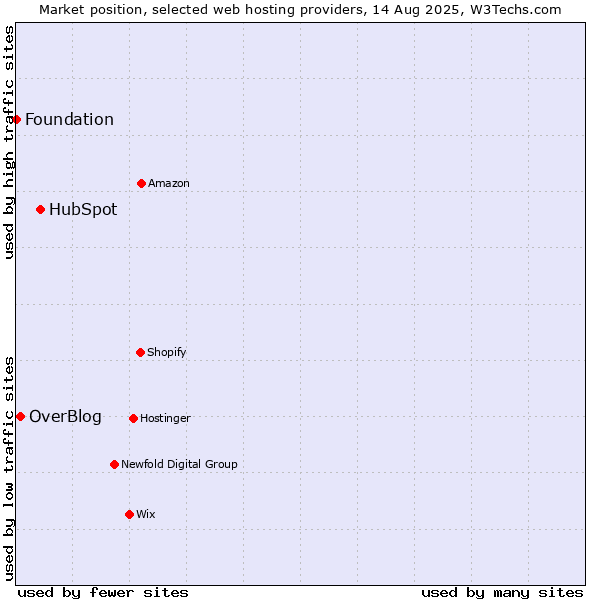 Market position of HubSpot vs. OverBlog vs. Foundation