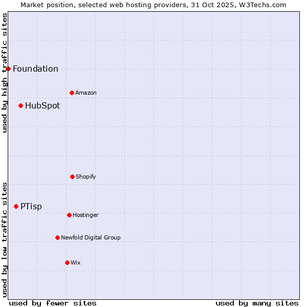Market position of HubSpot vs. PTisp vs. Foundation