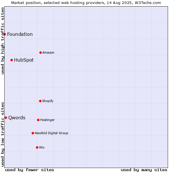 Market position of HubSpot vs. Qwords vs. Foundation