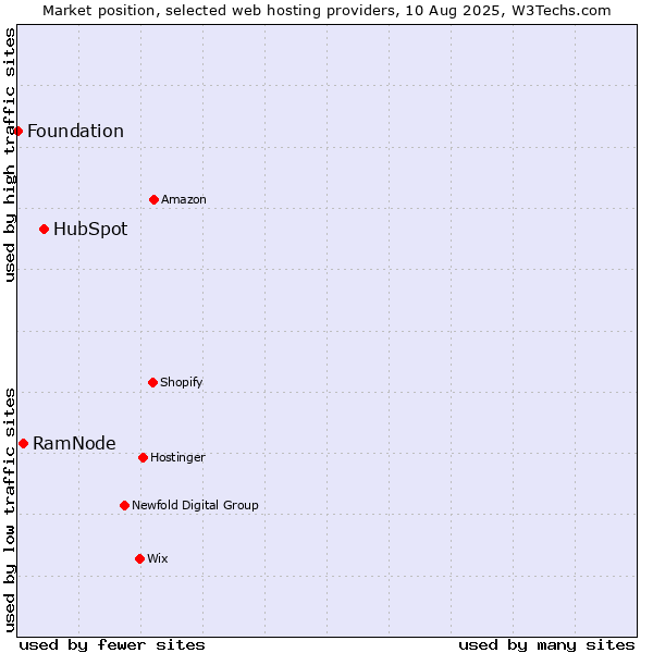 Market position of HubSpot vs. RamNode vs. Foundation