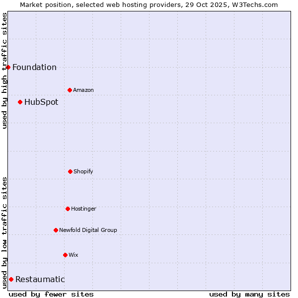 Market position of HubSpot vs. Restaumatic vs. Foundation