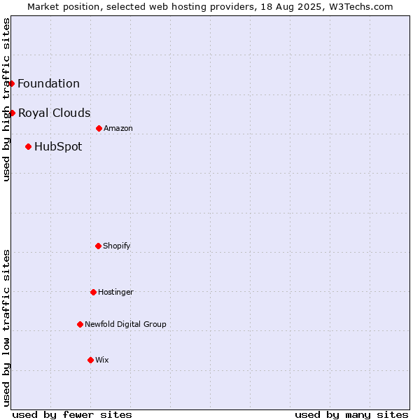 Market position of HubSpot vs. Royal Clouds vs. Foundation