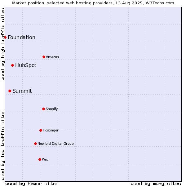 Market position of HubSpot vs. Summit vs. Foundation