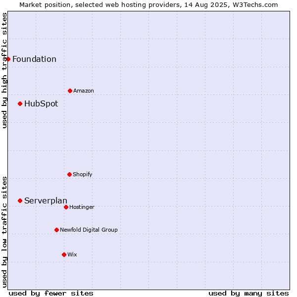 Market position of Serverplan vs. HubSpot vs. Foundation