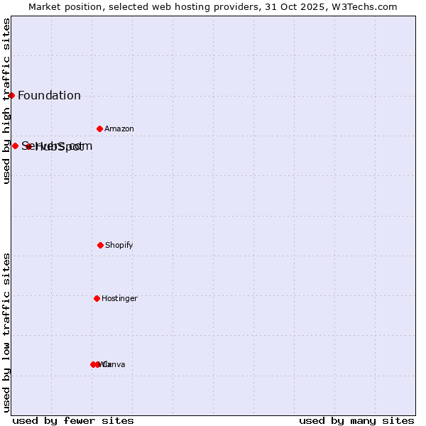 Market position of HubSpot vs. Servers.com vs. Foundation