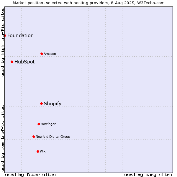 Market position of Shopify vs. HubSpot vs. Foundation