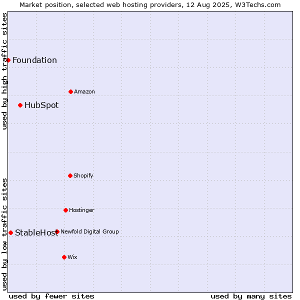 Market position of HubSpot vs. StableHost vs. Foundation