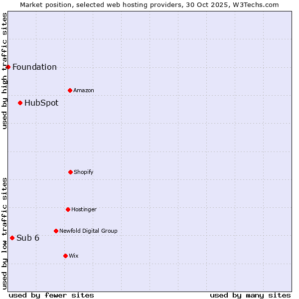 Market position of HubSpot vs. Sub 6 vs. Foundation