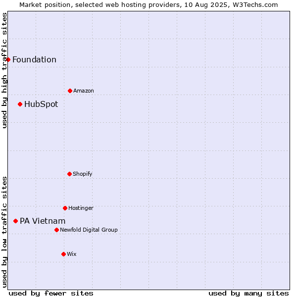 Market position of HubSpot vs. PA Vietnam vs. Foundation