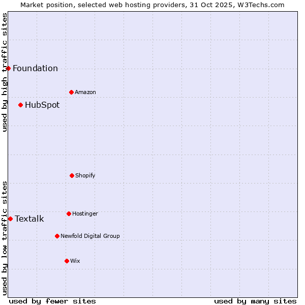 Market position of HubSpot vs. Textalk vs. Foundation