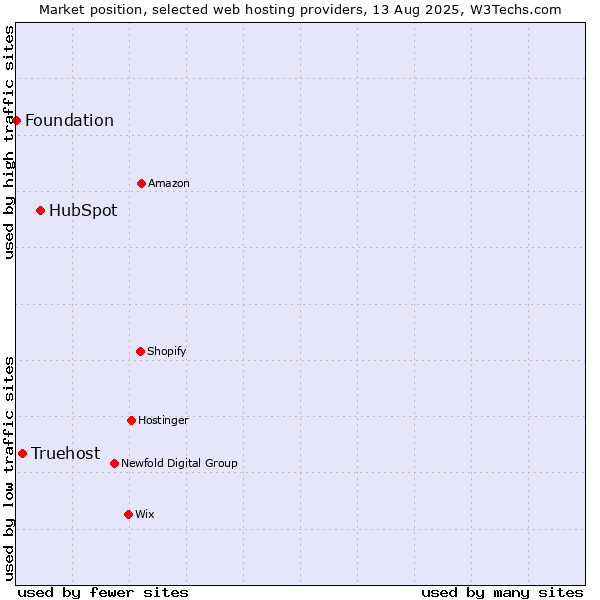 Market position of HubSpot vs. Truehost vs. Foundation