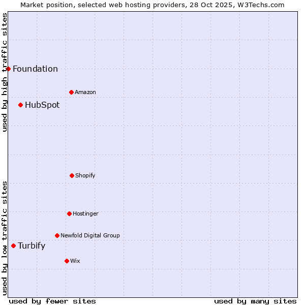 Market position of HubSpot vs. Turbify vs. Foundation