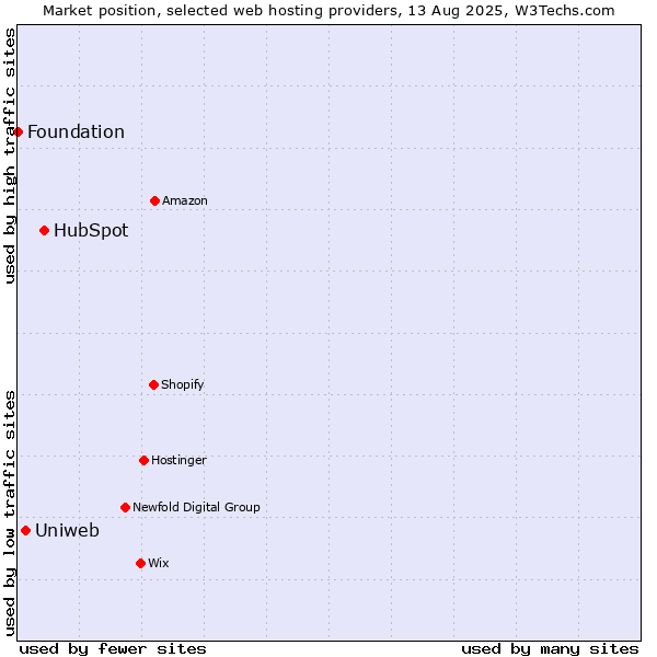 Market position of HubSpot vs. Uniweb vs. Foundation