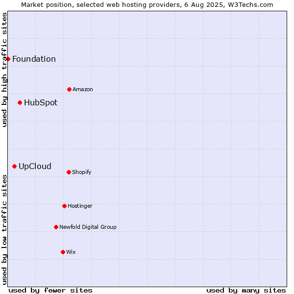 Market position of HubSpot vs. UpCloud vs. Foundation
