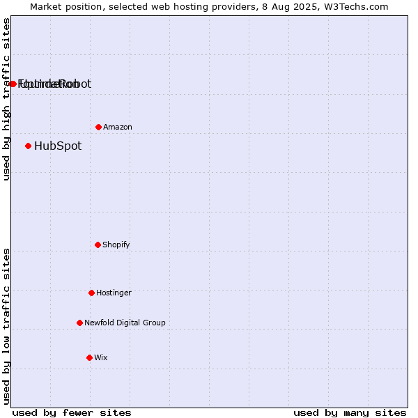 Market position of HubSpot vs. UptimeRobot vs. Foundation