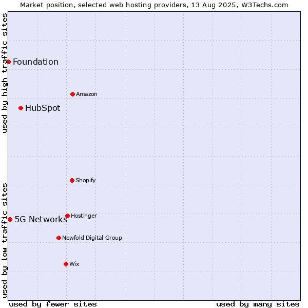 Market position of HubSpot vs. 5G Networks vs. Foundation