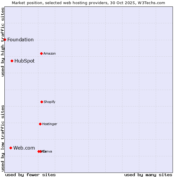 Market position of HubSpot vs. Web.com vs. Foundation