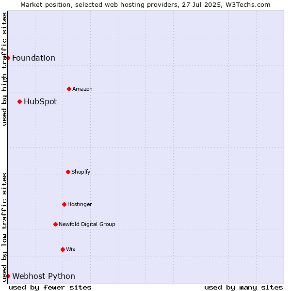 Market position of HubSpot vs. Webhost Python vs. Foundation