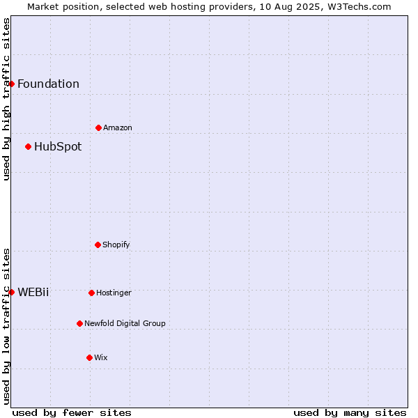 Market position of HubSpot vs. Foundation vs. WEBii