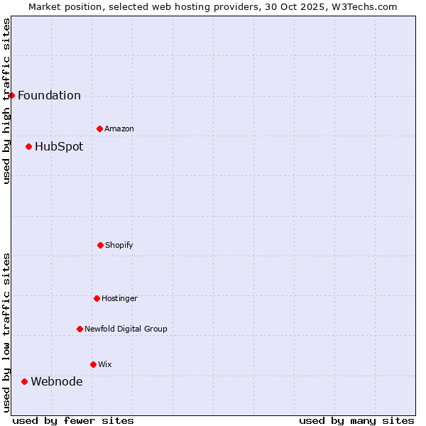 Market position of HubSpot vs. Webnode vs. Foundation