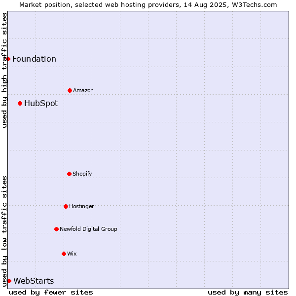 Market position of HubSpot vs. WebStarts vs. Foundation